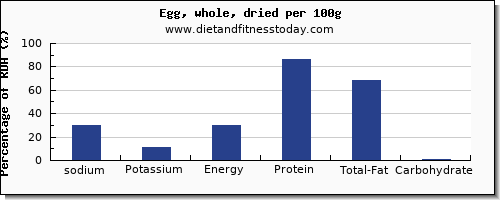 sodium and nutrition facts in an egg per 100g